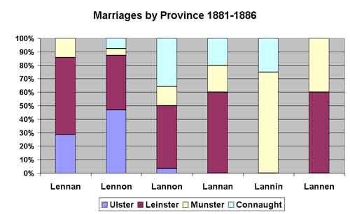 l*nn*n marriages 1881